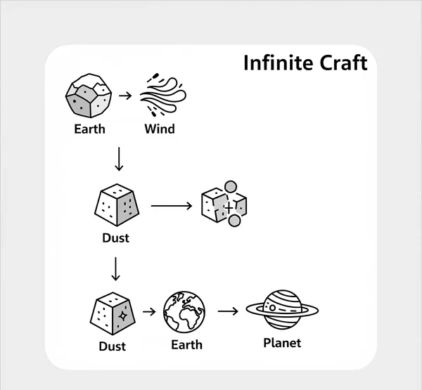 Steps to craft Planet in Infinite Craft with Earth and Wind