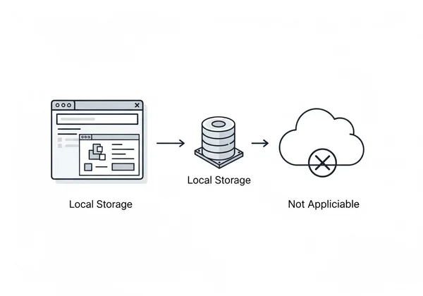 Diagram yang menunjukkan penyimpanan peramban lokal vs. penyimpanan cloud