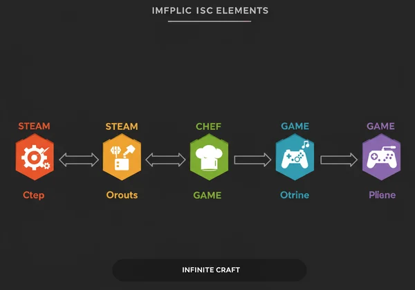 Visual flow of Infinite Craft recipe to make a video game element